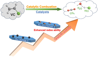 Effect of Cu modification to Ru/HZSM-5 catalysts on the catalytic combustion of vinyl chloride