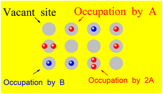 Heterogeneous catalytic reactions with double occupation of binding sites