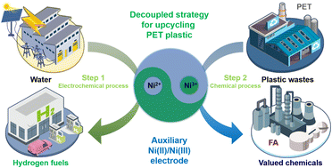 Photovoltaic-driven Ni(ii)/Ni(iii) redox mediator for the valorization of PET plastic waste with hydrogen production