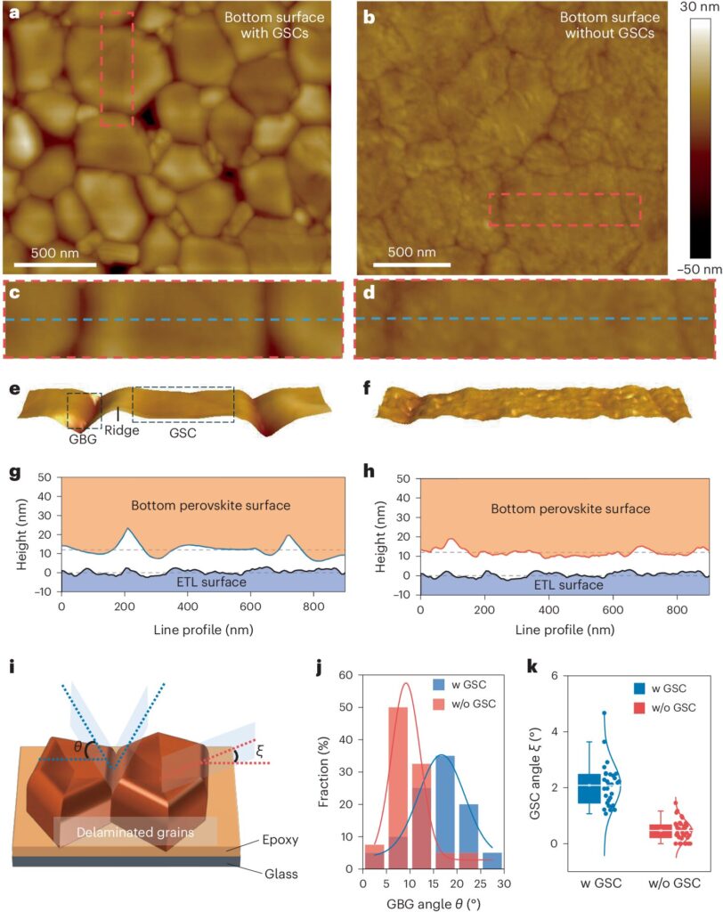 Engineers eliminate surface concavities to produce more efficient and stable perovskite solar cells