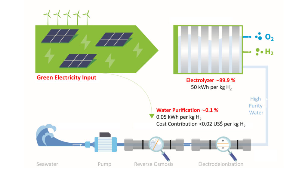 Experts warn against hype for deriving green hydrogen from direct seawater electrolysis