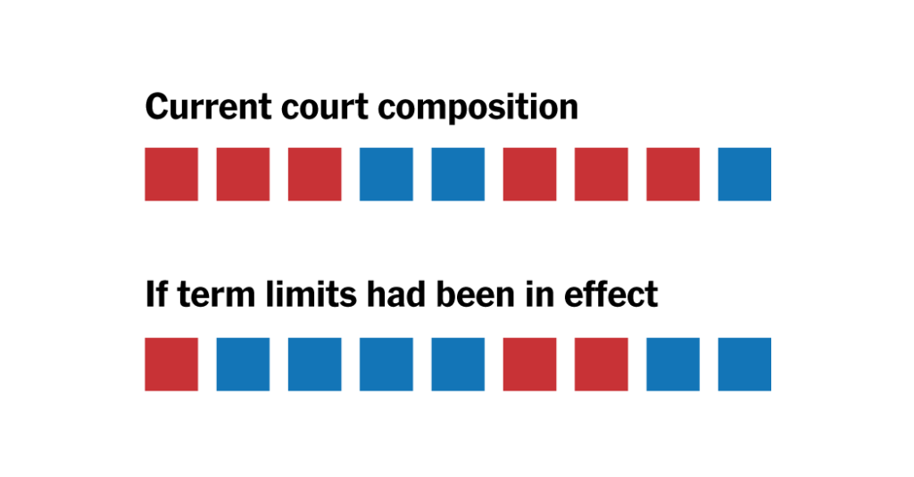 How the Current Supreme Court Would Look Under Biden’s Term-Limit Plan