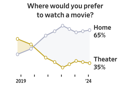 How Going to the Movies Is Changing, in Charts