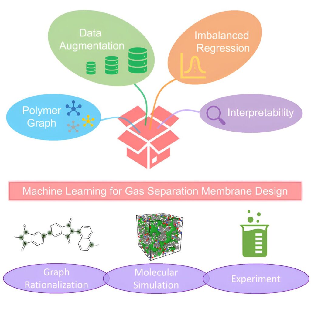 Machine learning discovers 'hidden-gem' materials for heat-free gas separation