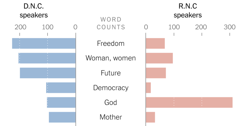 Words Used at the Democratic and Republican National Conventions