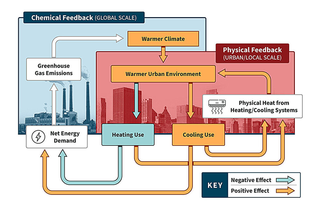 Urban heating and cooling to play substantial role in future energy demand under climate change