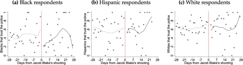 Data show trust in police declined among Black Chicago residents after Jacob Blake shooting