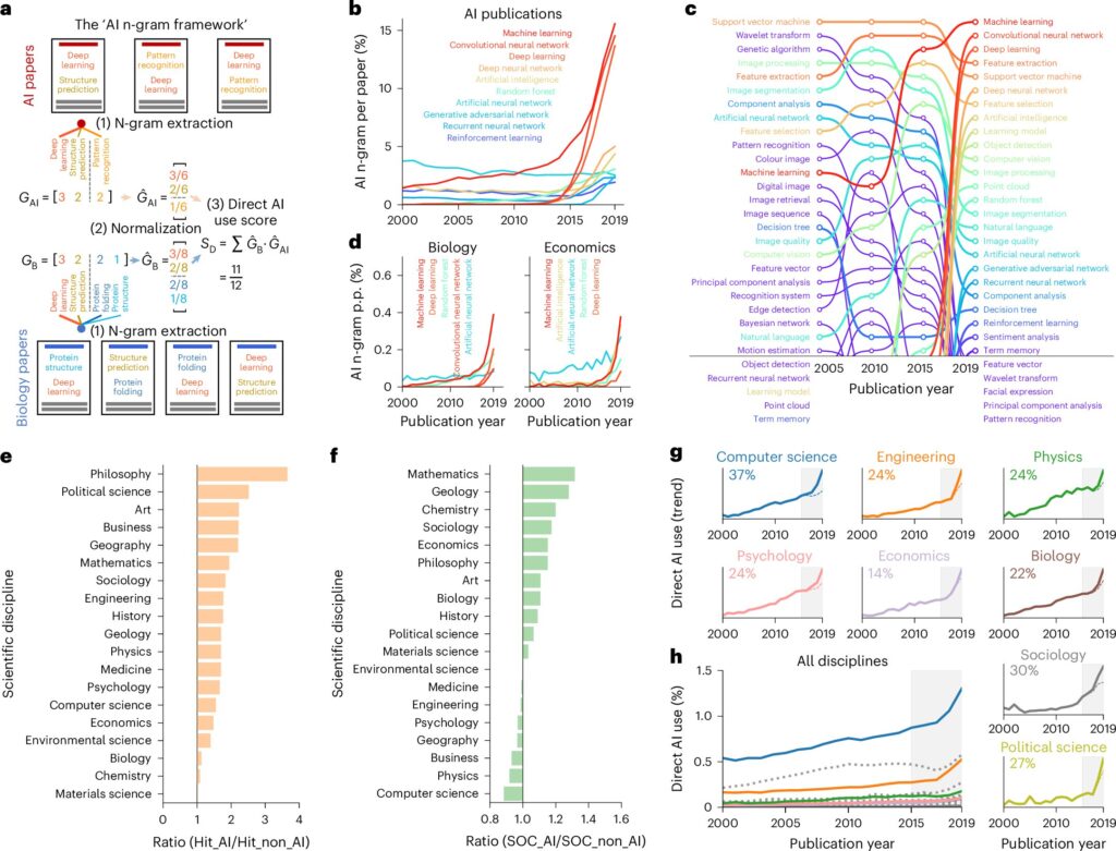 Analysis of approximately 75 million publications finds those employing AI are more likely to be a 'hit paper'