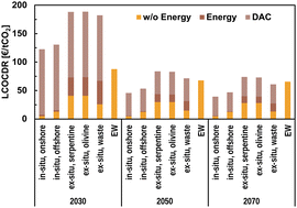 Techno-economic insights and deployment prospects of permanent carbon dioxide sequestration in solid carbonates