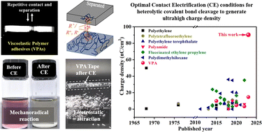 Understanding contact electrification via direct covalent bond cleavage of polymer chains for ultrahigh electrostatic charge density