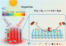 Photo-thermal synergistic CO2 hydrogenation towards CO over PtRh bimetal-decorated GaN nanowires/Si