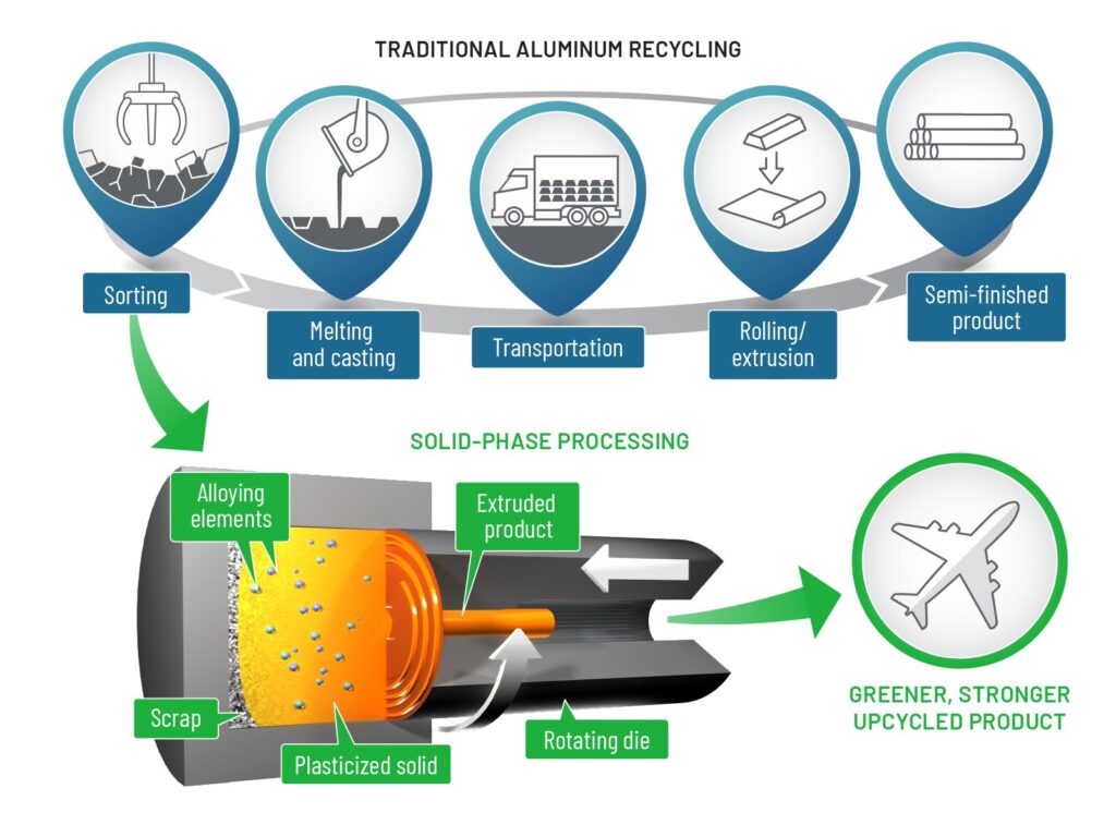 Solid phase manufacturing transforms aluminum waste into high-value alloys