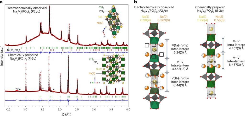 New material for sodium-ion batteries brings affordable, sustainable future within grasp