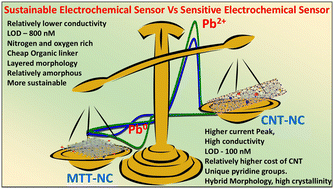 Molecularly engineered carbon nanostructures derived from Parthenium hysterophorus for ultralow detection of lead(ii) ions