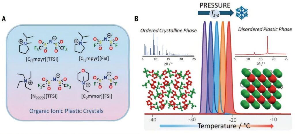 Plastic crystals could replace greenhouse gases used in refrigerators