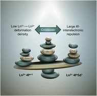 A comprehensive approach for elucidating the interplay between 4fn+1 and 4fn5d1 configurations in Ln2+ complexes