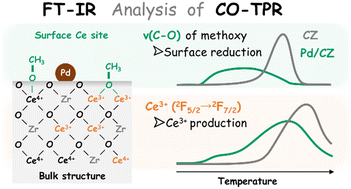 Elucidating the role of surface Ce sites in the enhanced low temperature reduction of Pd-loaded CeO2–ZrO2 using infrared spectroscopy